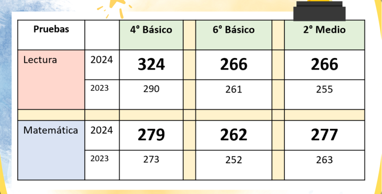 El Colegio Santa María Eufrasia registró importantes alzas en los puntajes de la Prueba SIMCE 2024